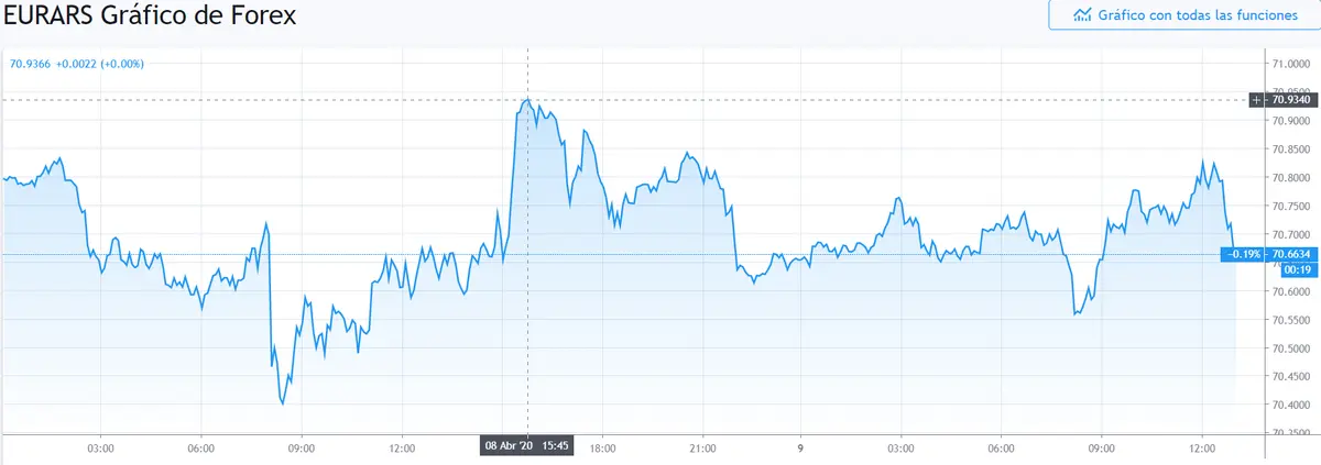 Gráfico cambio Euro Peso Argentino en un espacio de tiempo de un día